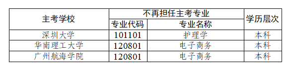 深圳大学等3所高校不再担任高等教育自学考试相关专业主考学校的通知