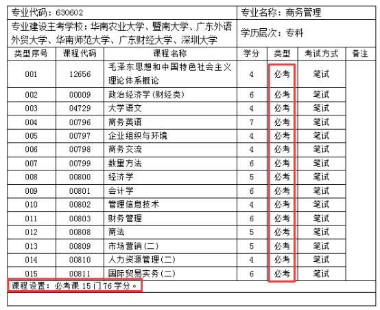 初中学历，报读自考大专哪些专业容易考？