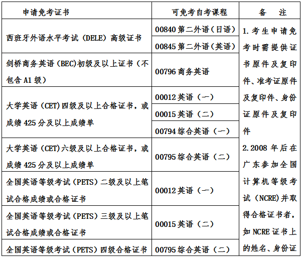 凭等级证书申请自考免考课程